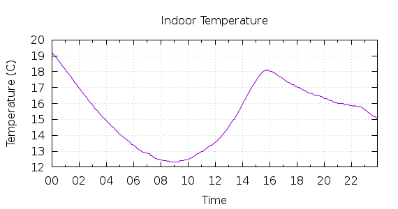 [1-day Indoor Temperature]