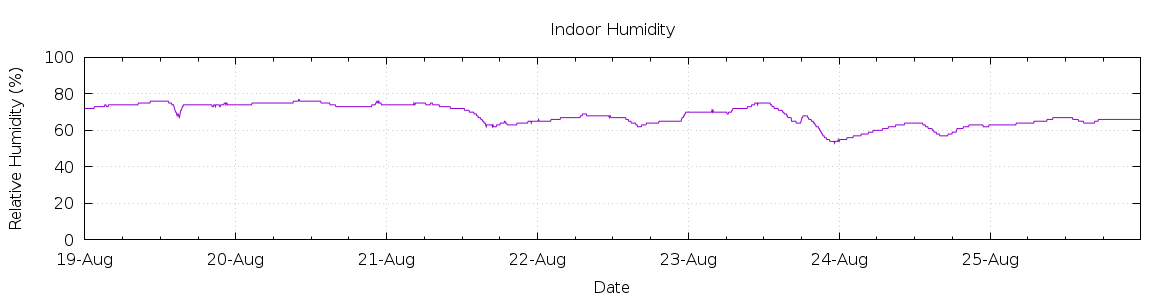 [7-day Humidity]