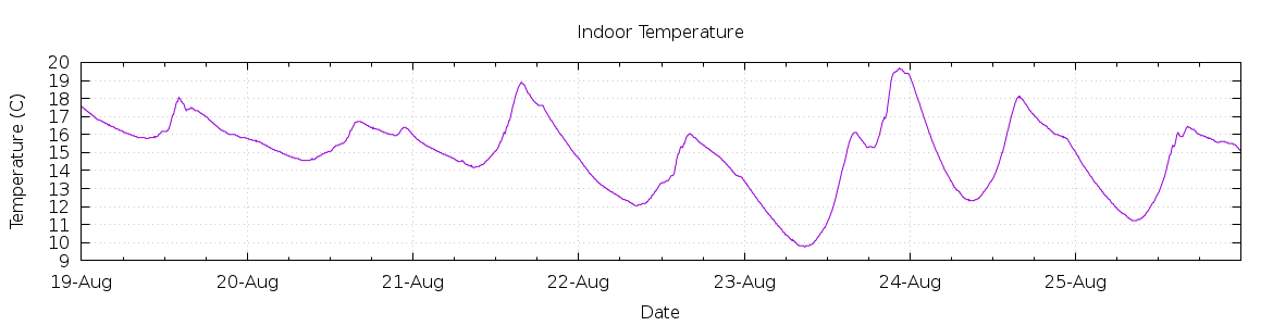 [7-day Indoor Temperature]