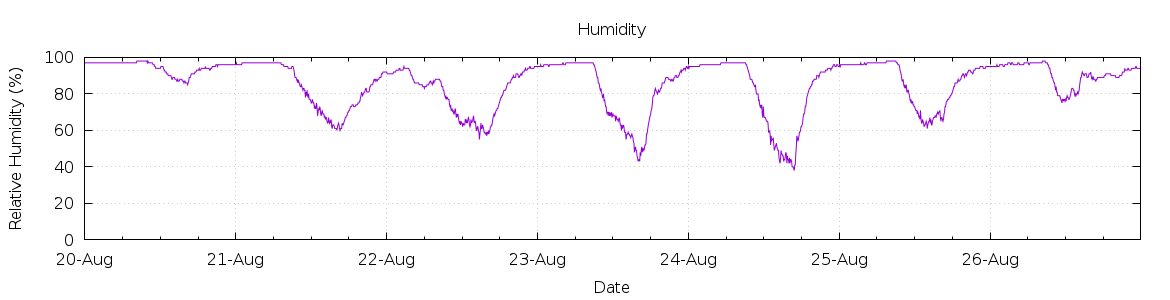 [7-day Humidity]