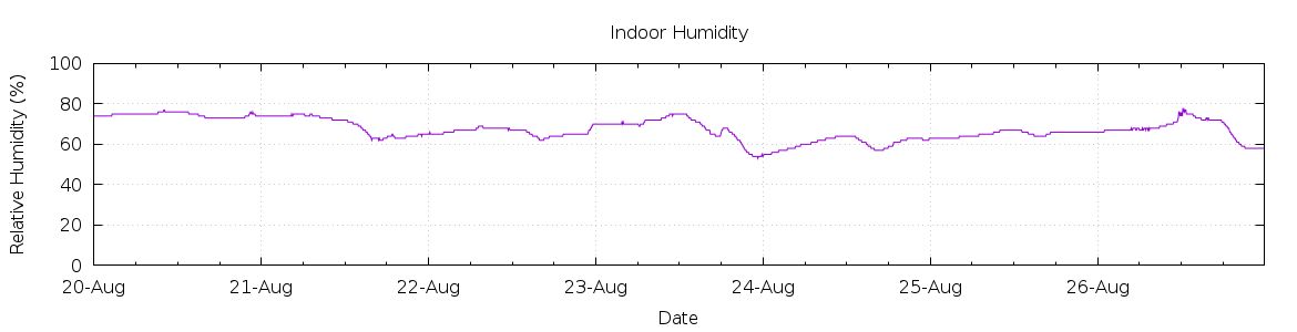 [7-day Humidity]