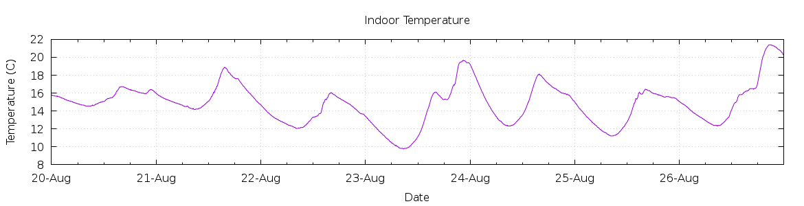 [7-day Indoor Temperature]