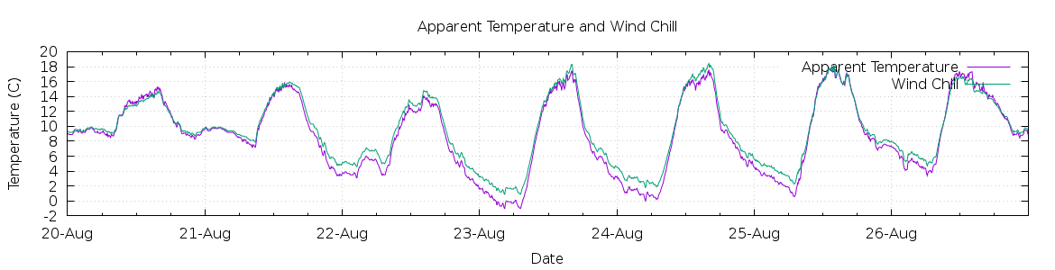 [7-day Apparent Temperature and Wind Chill]