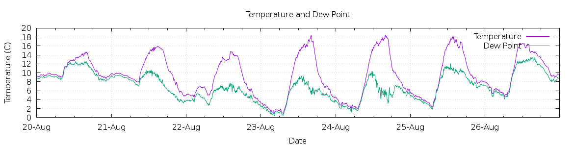 [7-day Temperature and Dew Point]