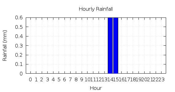 [1-day hourly rainfall]