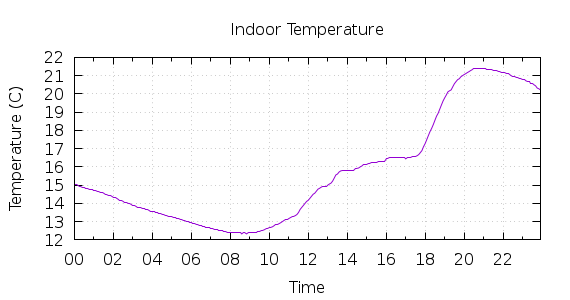 [1-day Indoor Temperature]