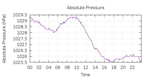 [1-day Pressure]