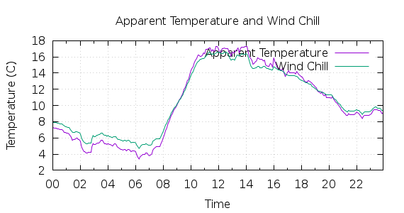 [1-day Apparent Temperature and Wind Chill]