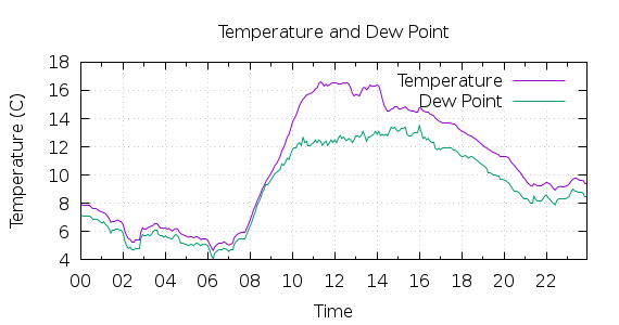 [1-day Temperature and Dew Point]