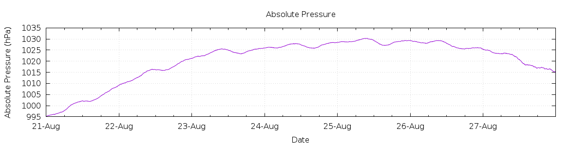 [7-day Pressure]