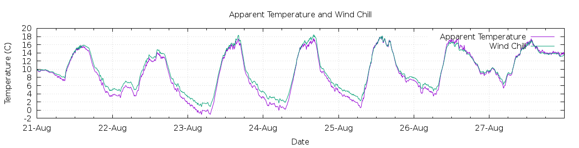 [7-day Apparent Temperature and Wind Chill]