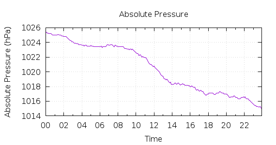 [1-day Pressure]