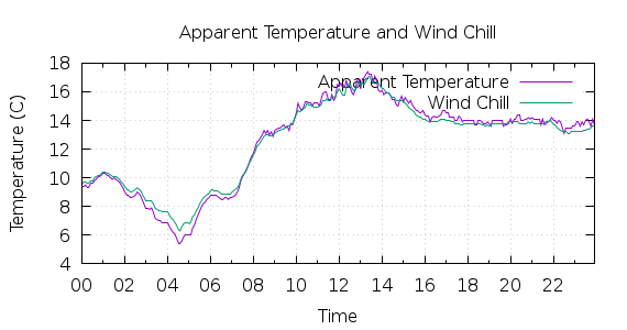 [1-day Apparent Temperature and Wind Chill]