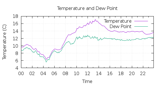 [1-day Temperature and Dew Point]