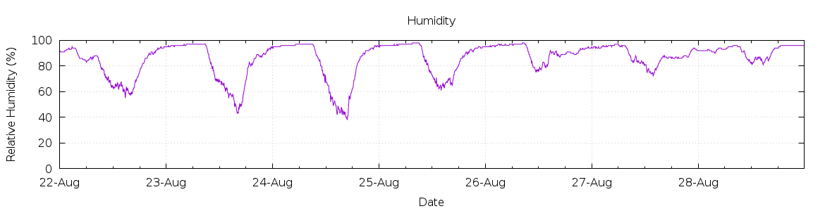 [7-day Humidity]