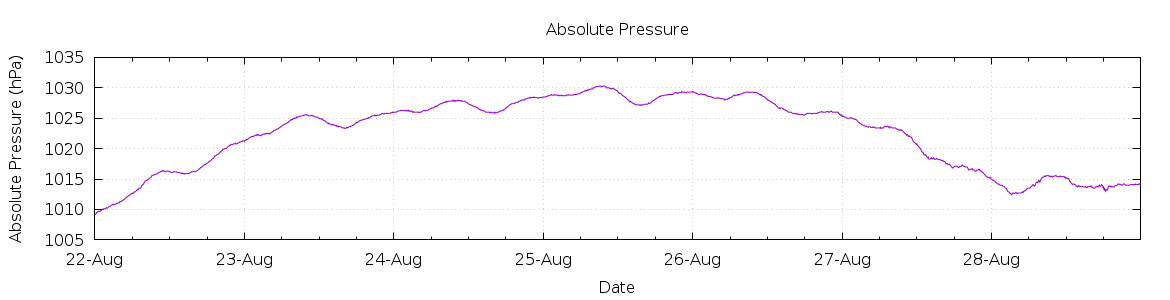 [7-day Pressure]