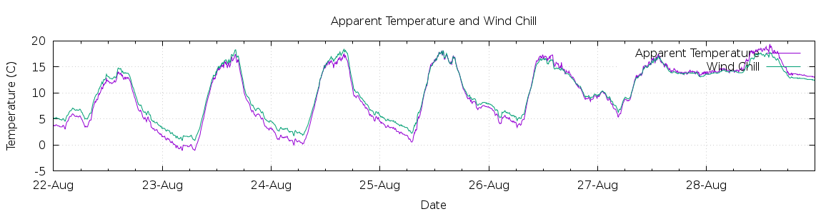 [7-day Apparent Temperature and Wind Chill]