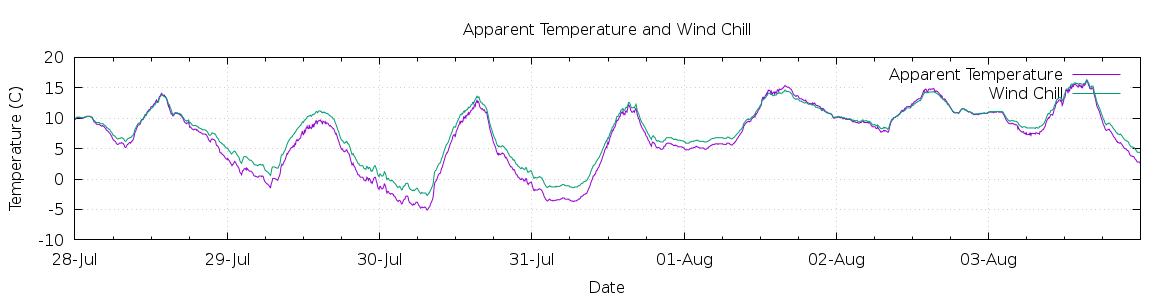 [7-day Apparent Temperature and Wind Chill]