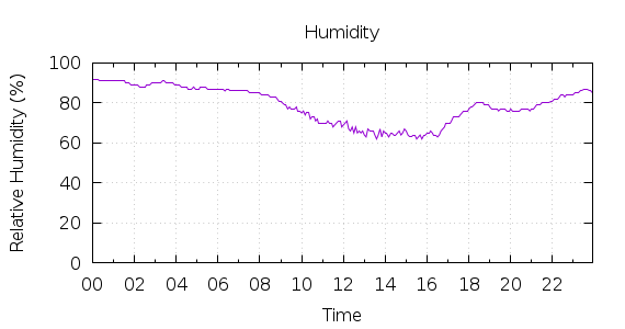 [1-day Humidity]