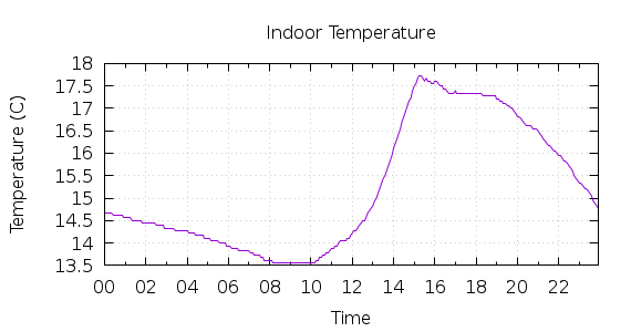 [1-day Indoor Temperature]