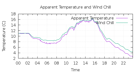 [1-day Apparent Temperature and Wind Chill]