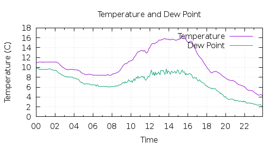 [1-day Temperature and Dew Point]