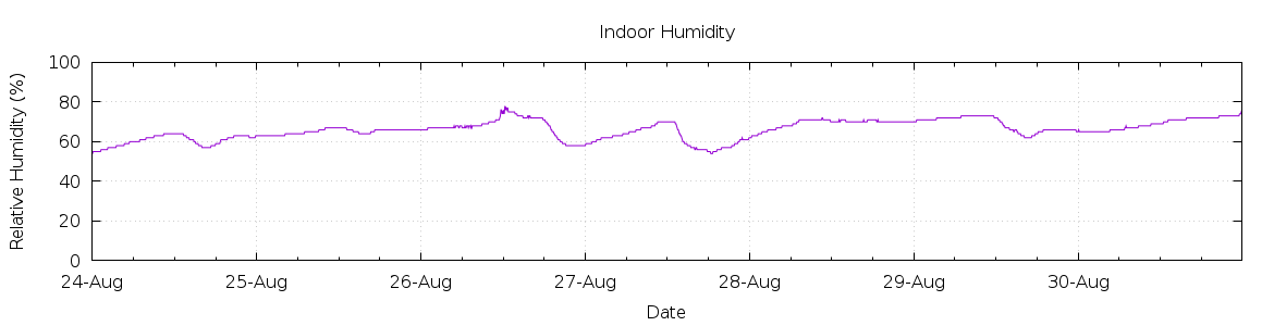 [7-day Humidity]