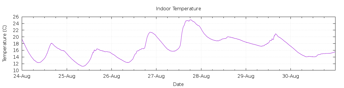 [7-day Indoor Temperature]