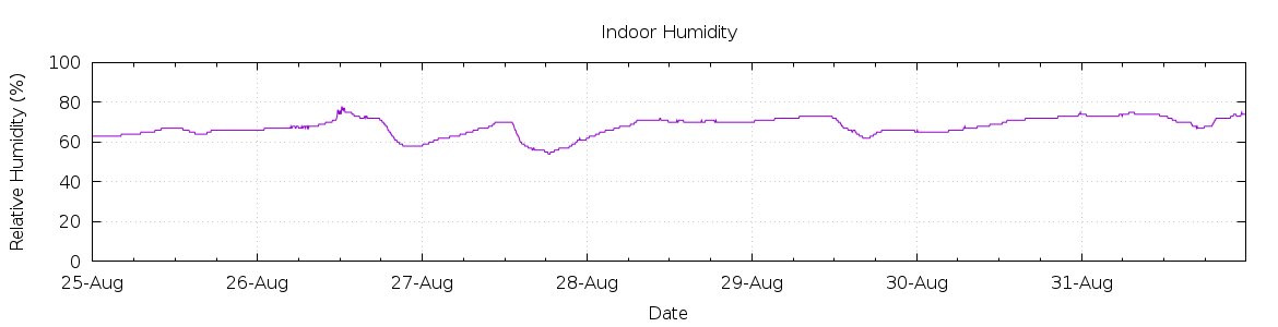 [7-day Humidity]