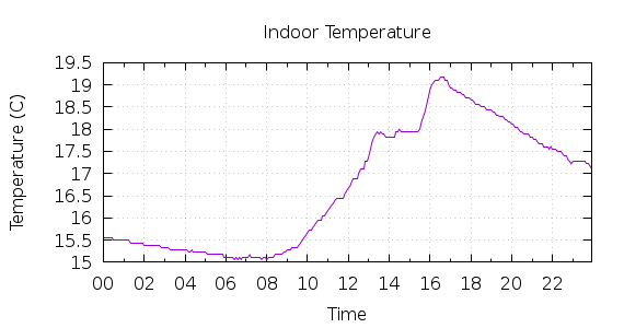 [1-day Indoor Temperature]