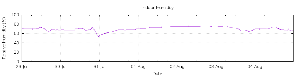 [7-day Humidity]