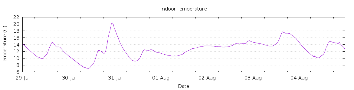 [7-day Indoor Temperature]