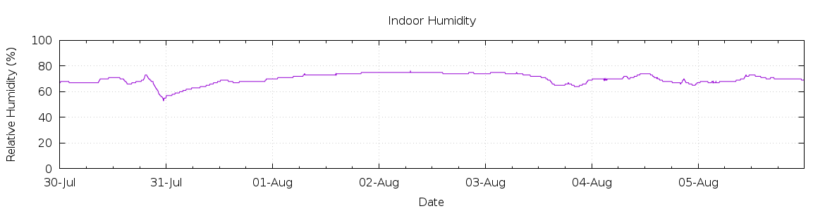 [7-day Humidity]