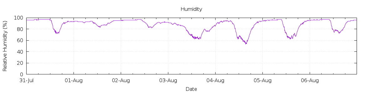 [7-day Humidity]