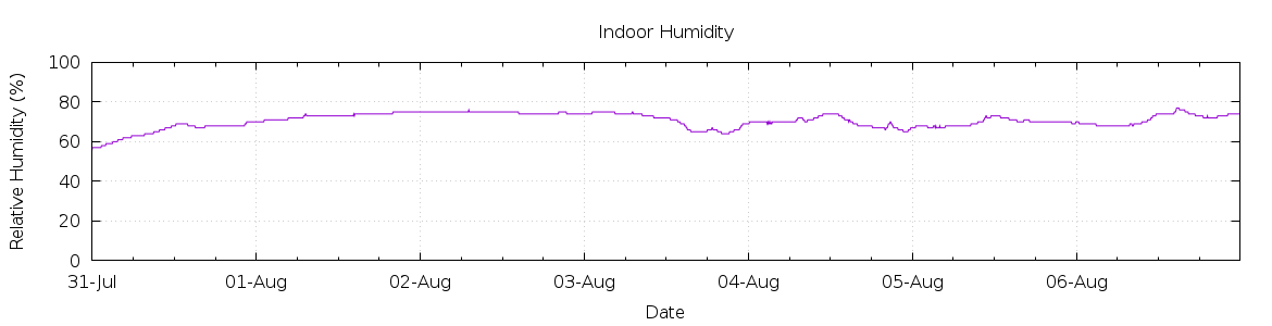 [7-day Humidity]