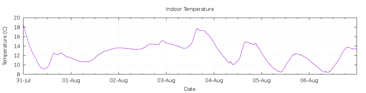 [7-day Indoor Temperature]