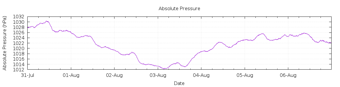 [7-day Pressure]