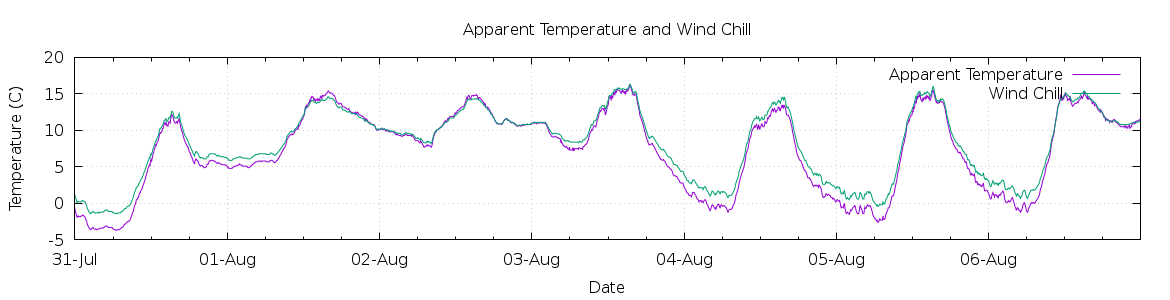 [7-day Apparent Temperature and Wind Chill]