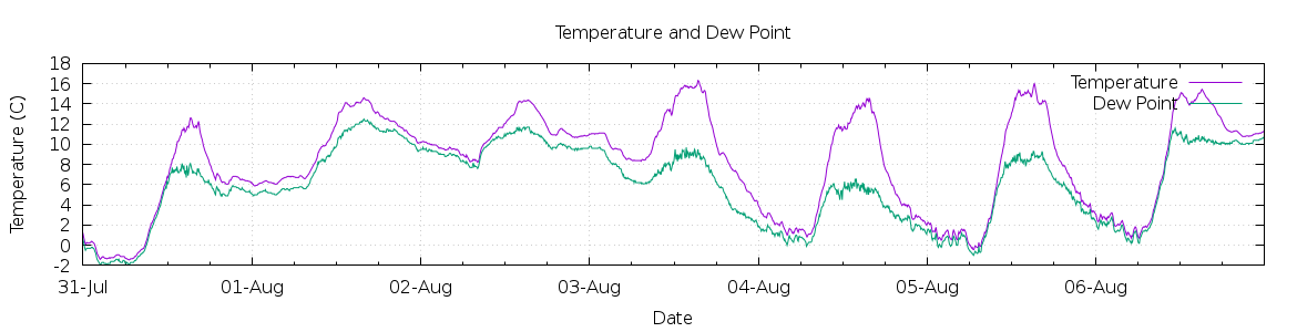 [7-day Temperature and Dew Point]