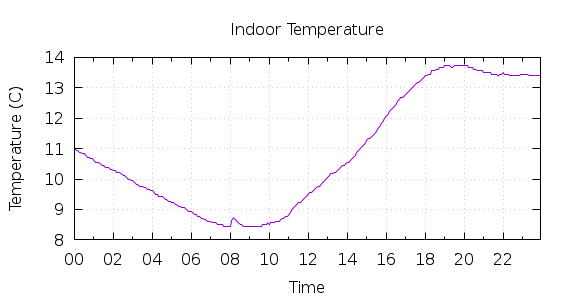 [1-day Indoor Temperature]