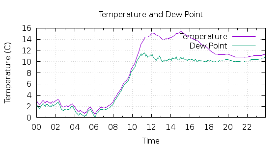 [1-day Temperature and Dew Point]