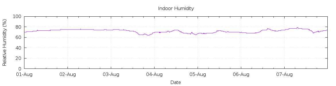 [7-day Humidity]