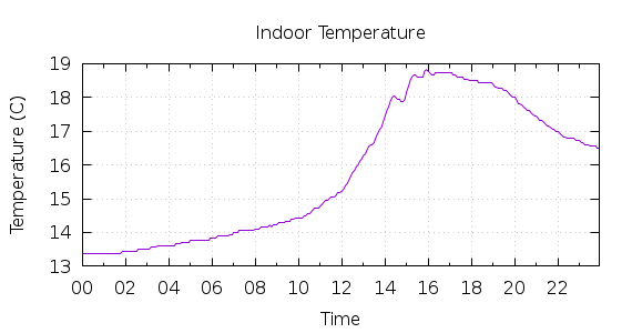 [1-day Indoor Temperature]