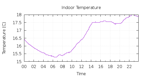 [1-day Indoor Temperature]