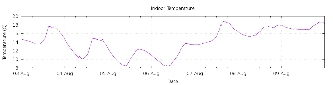 [7-day Indoor Temperature]