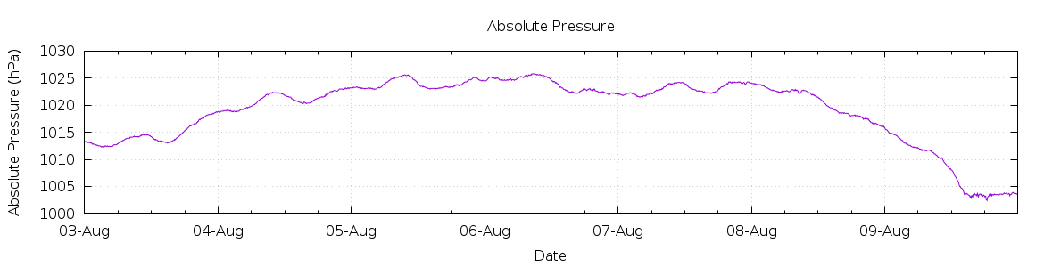 [7-day Pressure]