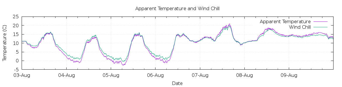 [7-day Apparent Temperature and Wind Chill]