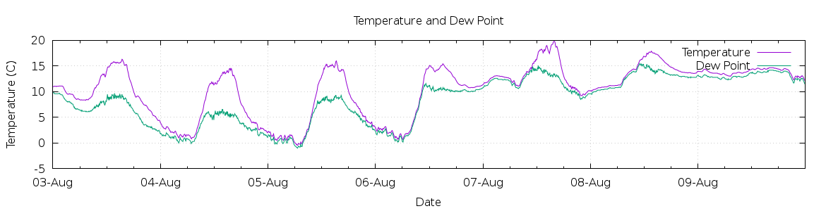 [7-day Temperature and Dew Point]