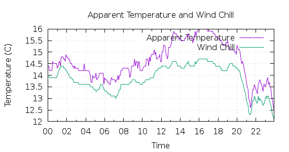 [1-day Apparent Temperature and Wind Chill]