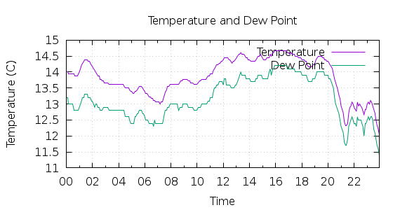 [1-day Temperature and Dew Point]